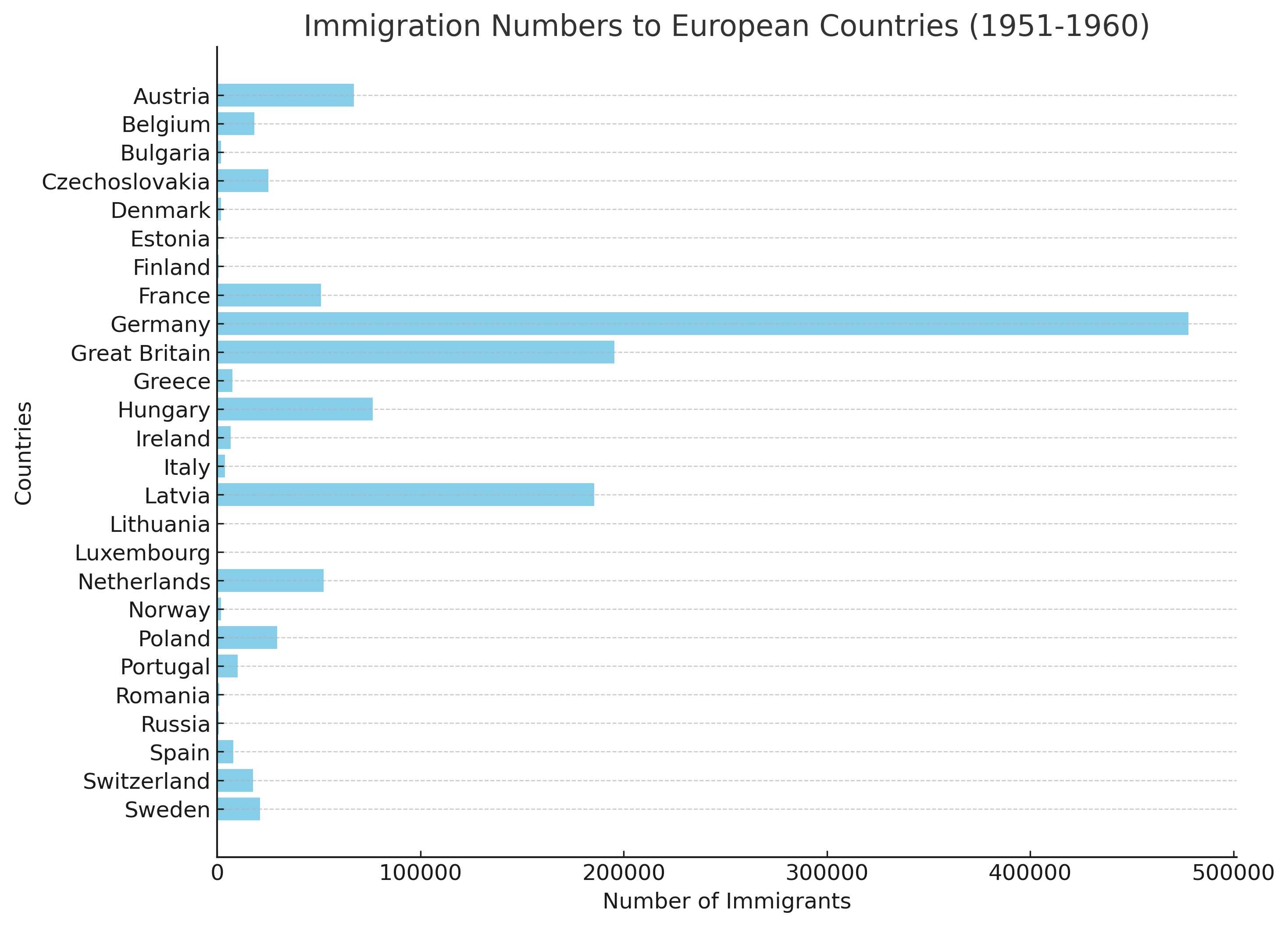 Immigration 1951–1960: Europe — statistical graph